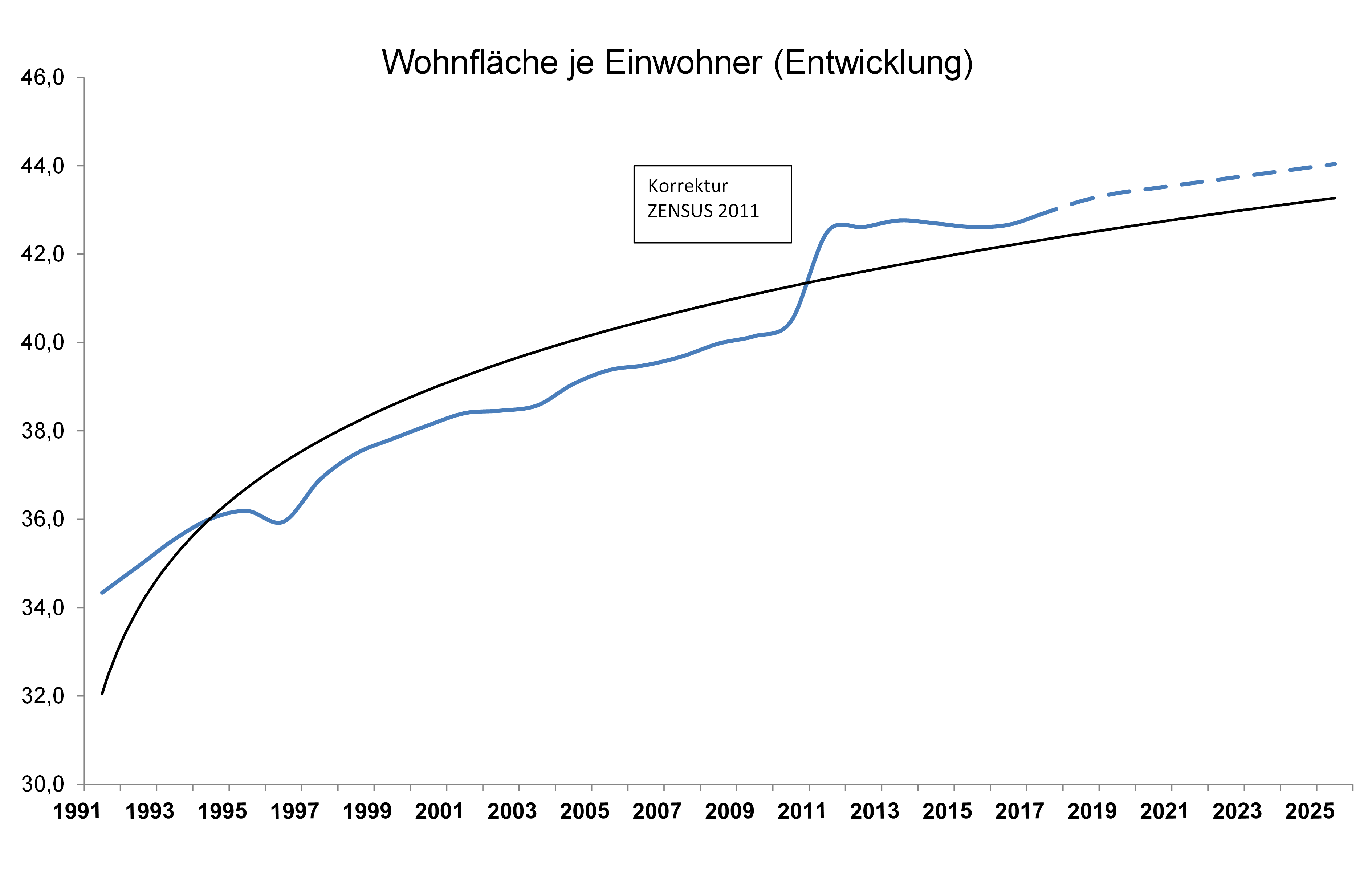 Diagramm: Entwicklung der Wohnfläche je Einwohner bis 2018 und voraussichtliche Entwicklung bis 2025